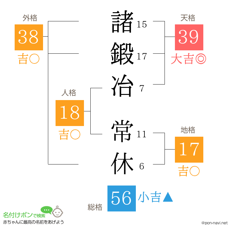 諸鍛冶 常休さんの姓名判断結果