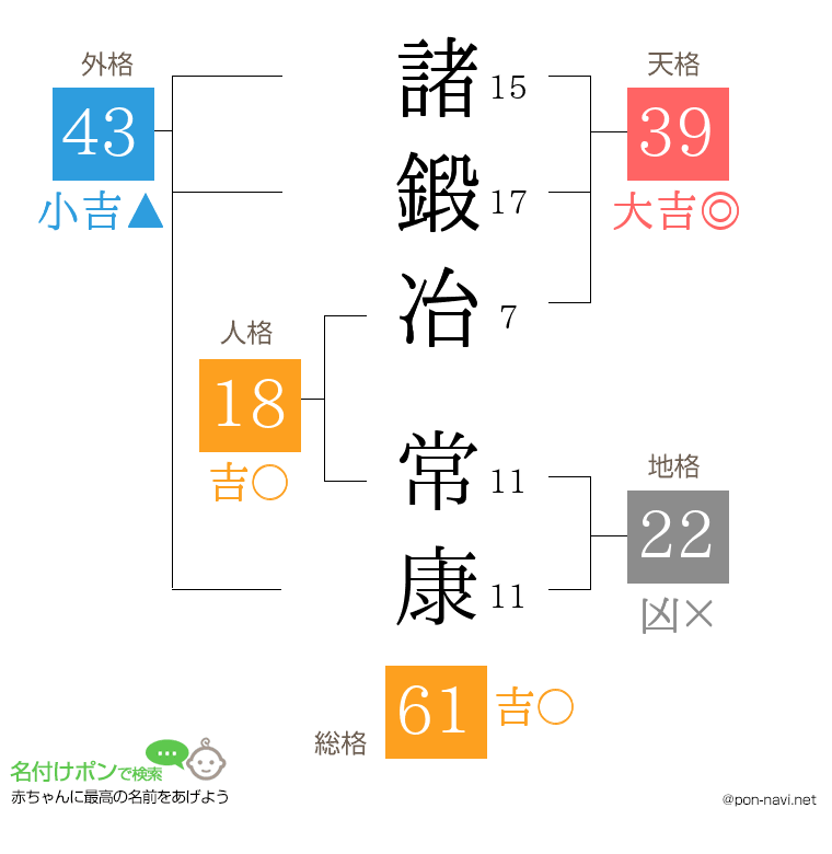 諸鍛冶 常康さんの姓名判断結果