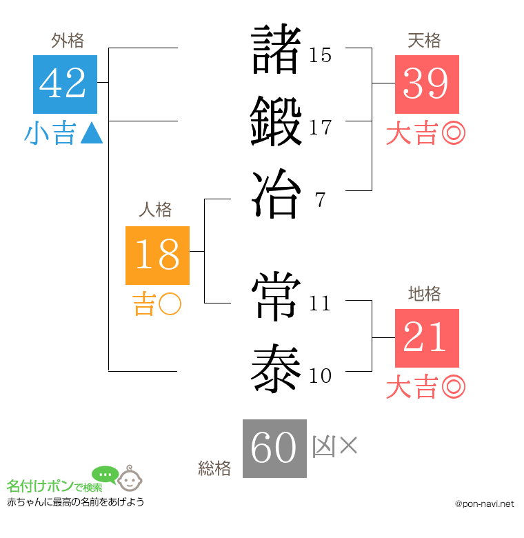 諸鍛冶 常泰さんの姓名判断結果