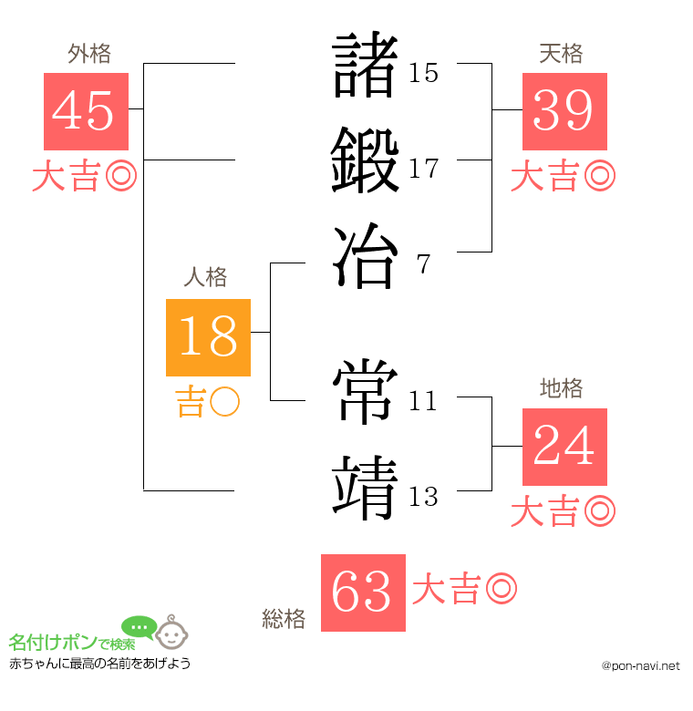 諸鍛冶 常靖さんの姓名判断結果