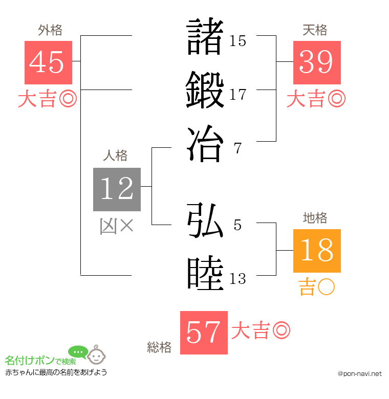 諸鍛冶 弘睦さんの姓名判断結果