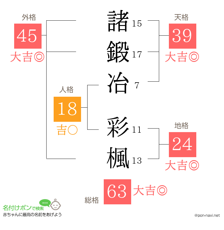 諸鍛冶 彩楓さんの姓名判断結果