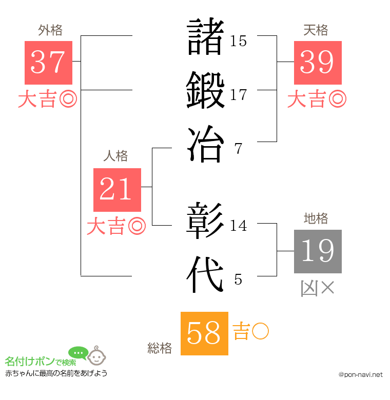 諸鍛冶 彰代さんの姓名判断結果