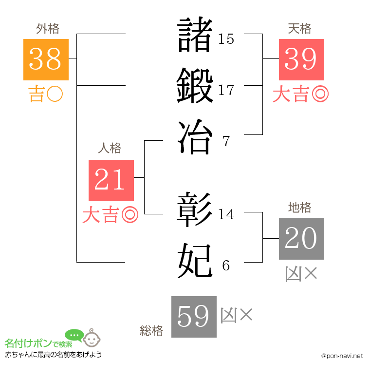 諸鍛冶 彰妃さんの姓名判断結果
