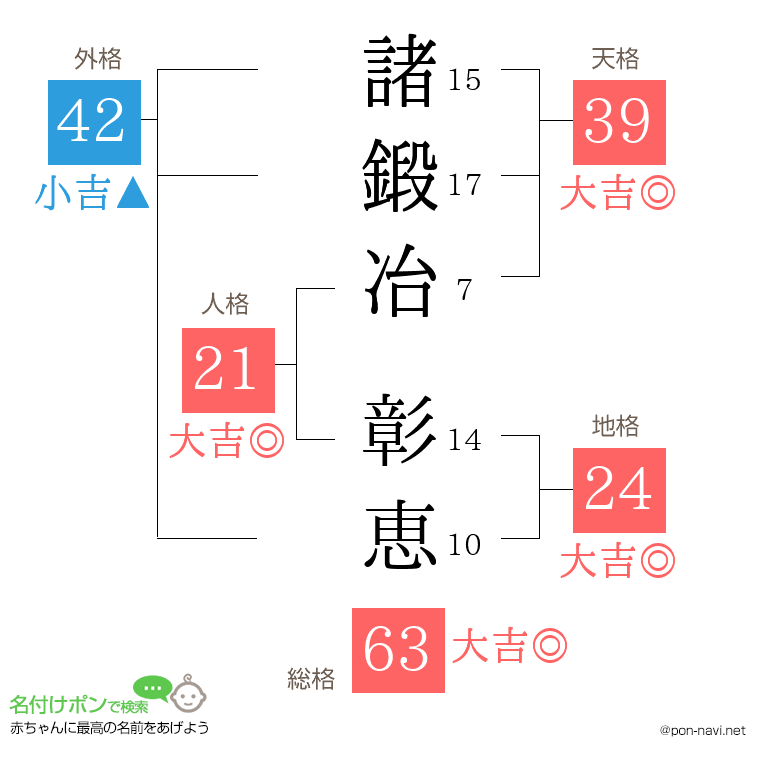 諸鍛冶 彰恵さんの姓名判断結果