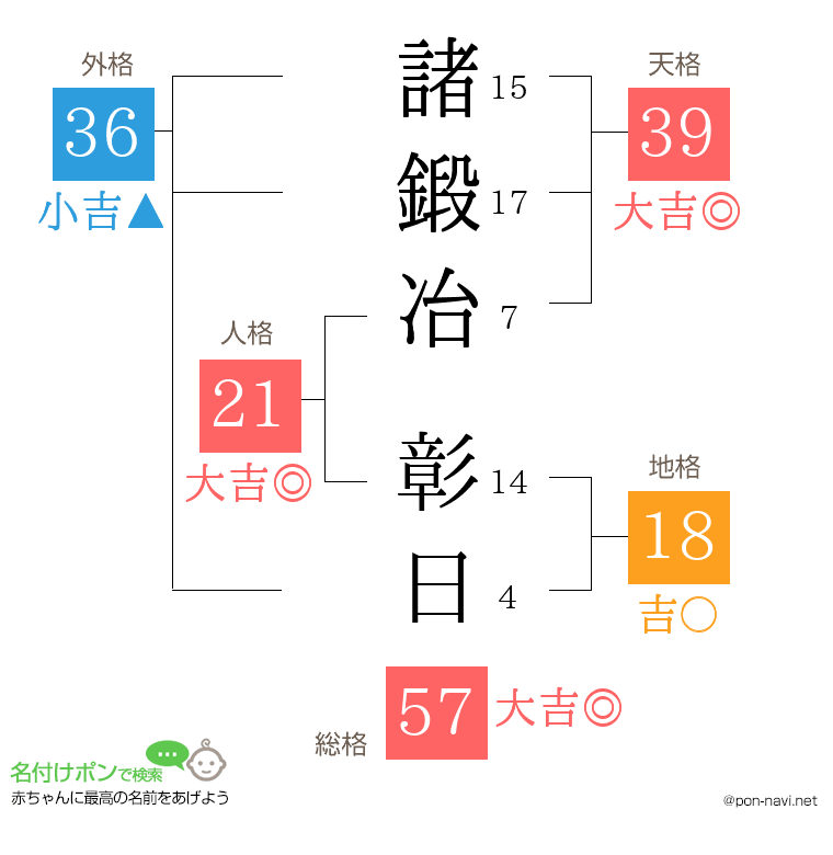 諸鍛冶 彰日さんの姓名判断結果