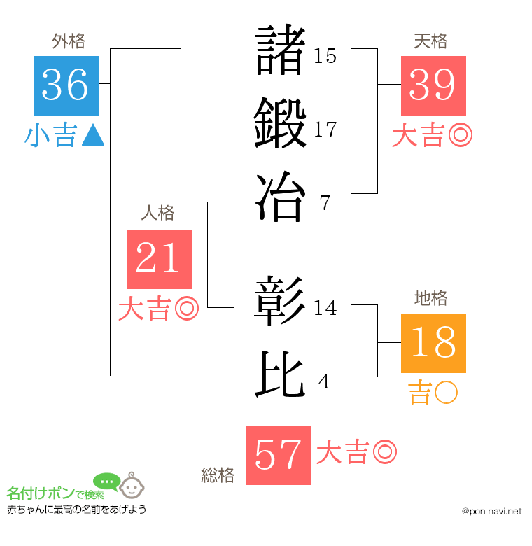 諸鍛冶 彰比さんの姓名判断結果