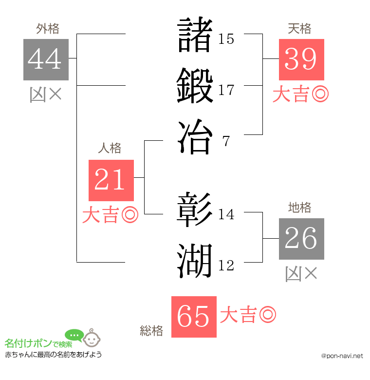 諸鍛冶 彰湖さんの姓名判断結果
