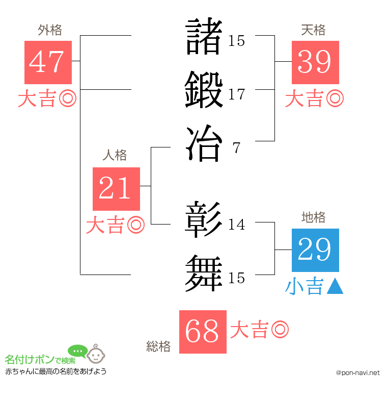 諸鍛冶 彰舞さんの姓名判断結果