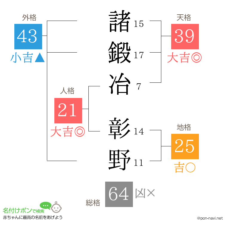 諸鍛冶 彰野さんの姓名判断結果
