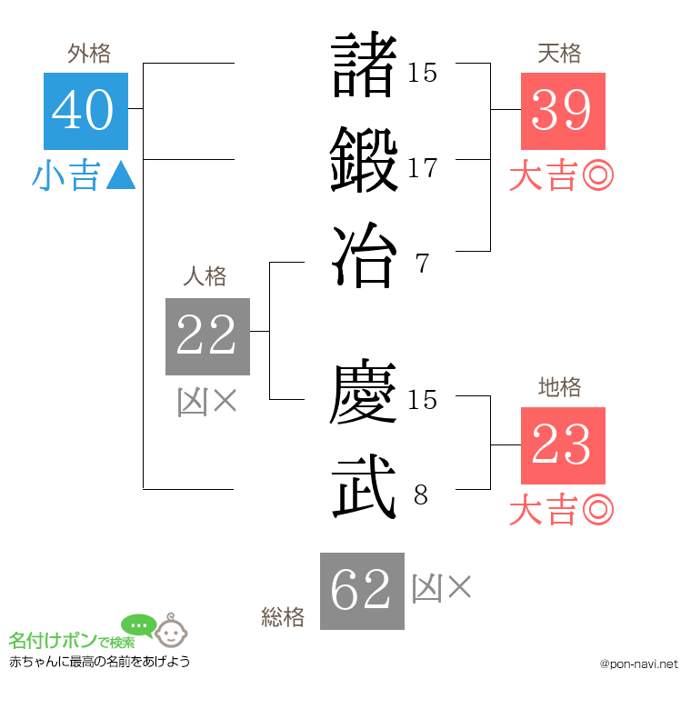 諸鍛冶 慶武さんの姓名判断結果