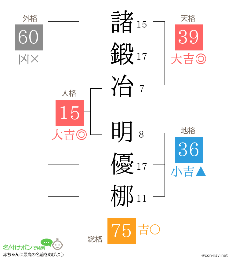 諸鍛冶 明優梛さんの姓名判断結果