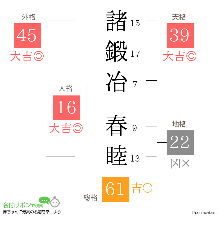 諸鍛冶 春睦さんの姓名判断結果