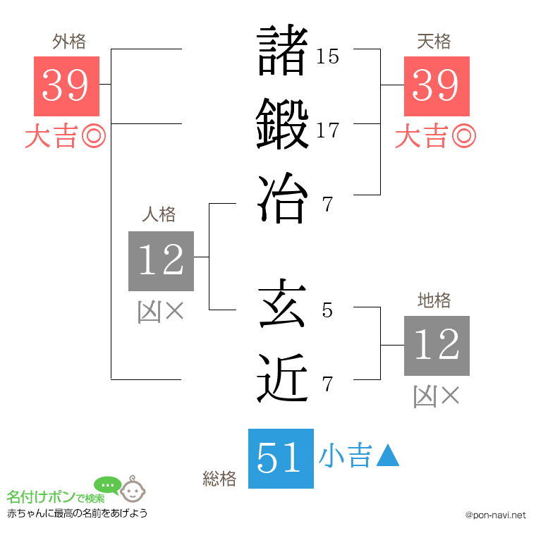 諸鍛冶 玄近さんの姓名判断結果