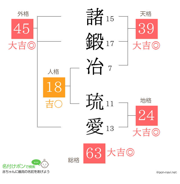 諸鍛冶 琉愛さんの姓名判断結果