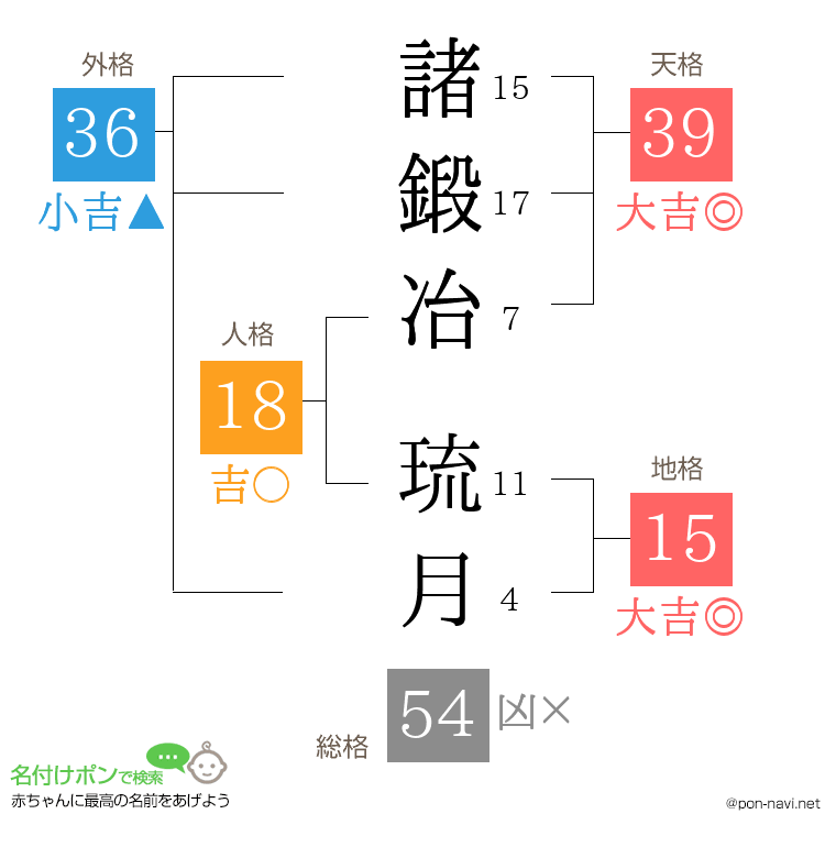 諸鍛冶 琉月さんの姓名判断結果