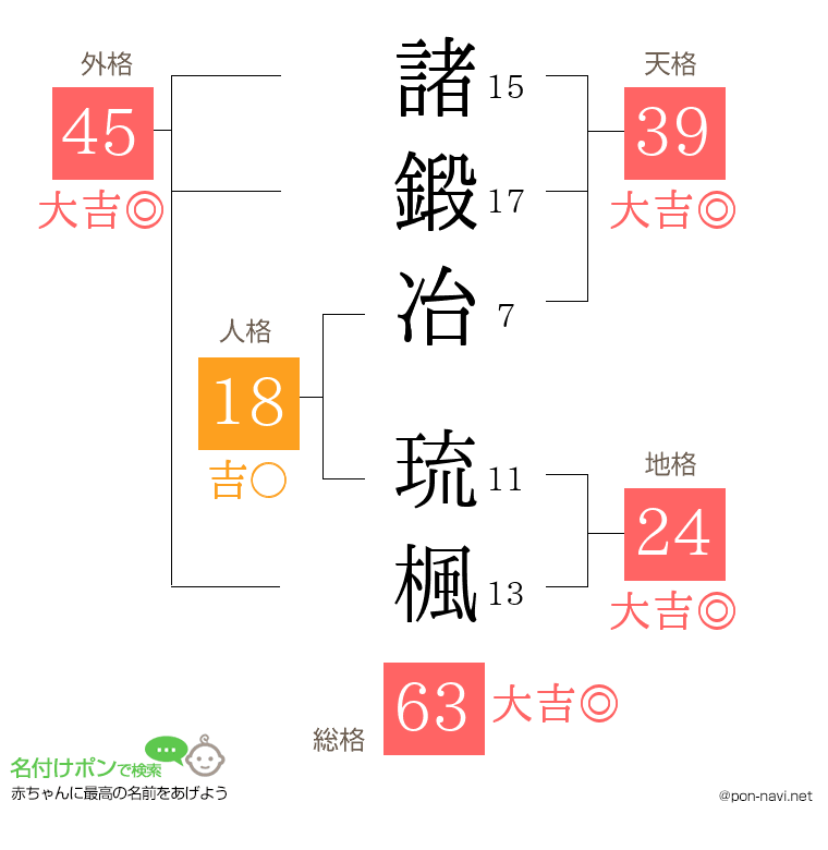 諸鍛冶 琉楓さんの姓名判断結果