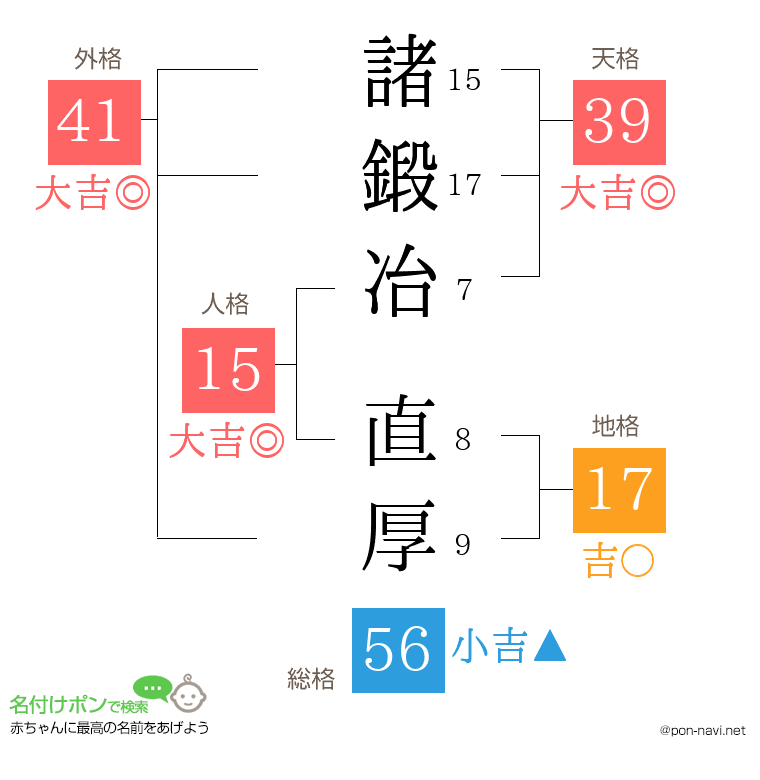 諸鍛冶 直厚さんの姓名判断結果