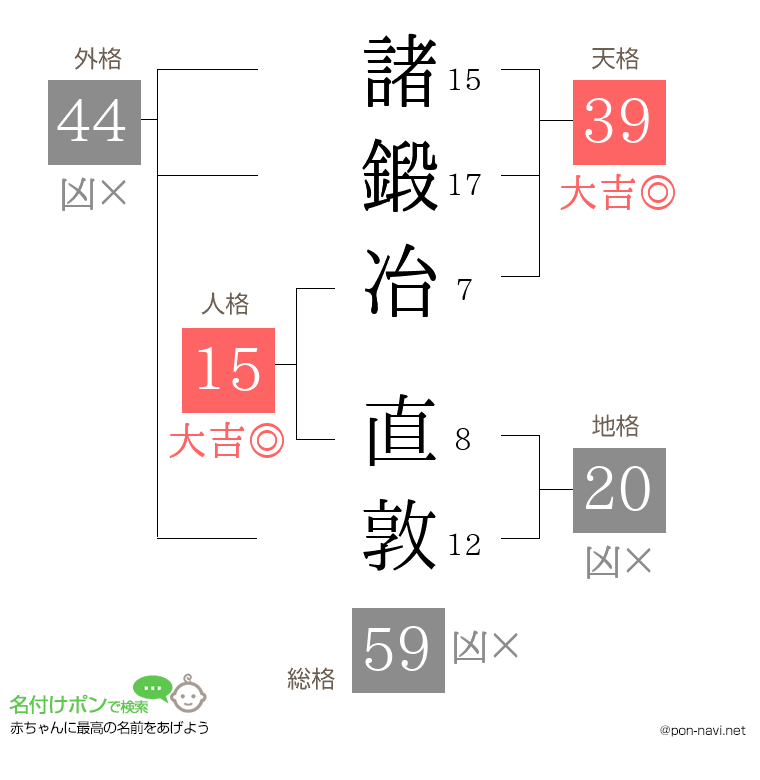 諸鍛冶 直敦さんの姓名判断結果