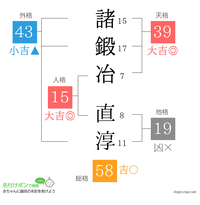 諸鍛冶 直淳さんの姓名判断結果