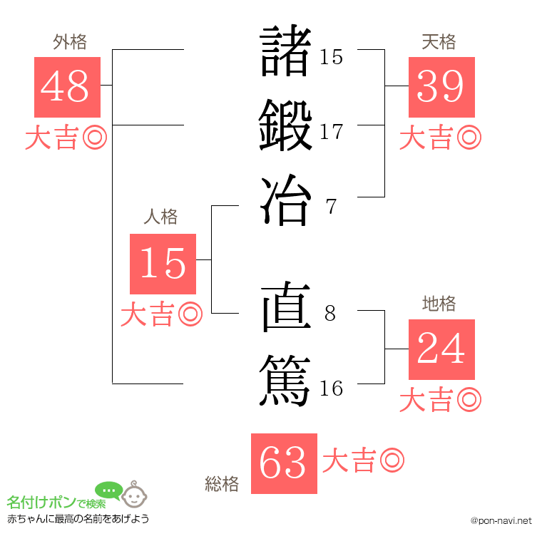 諸鍛冶 直篤さんの姓名判断結果