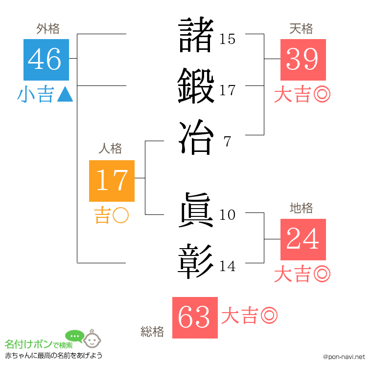 諸鍛冶 眞彰さんの姓名判断結果