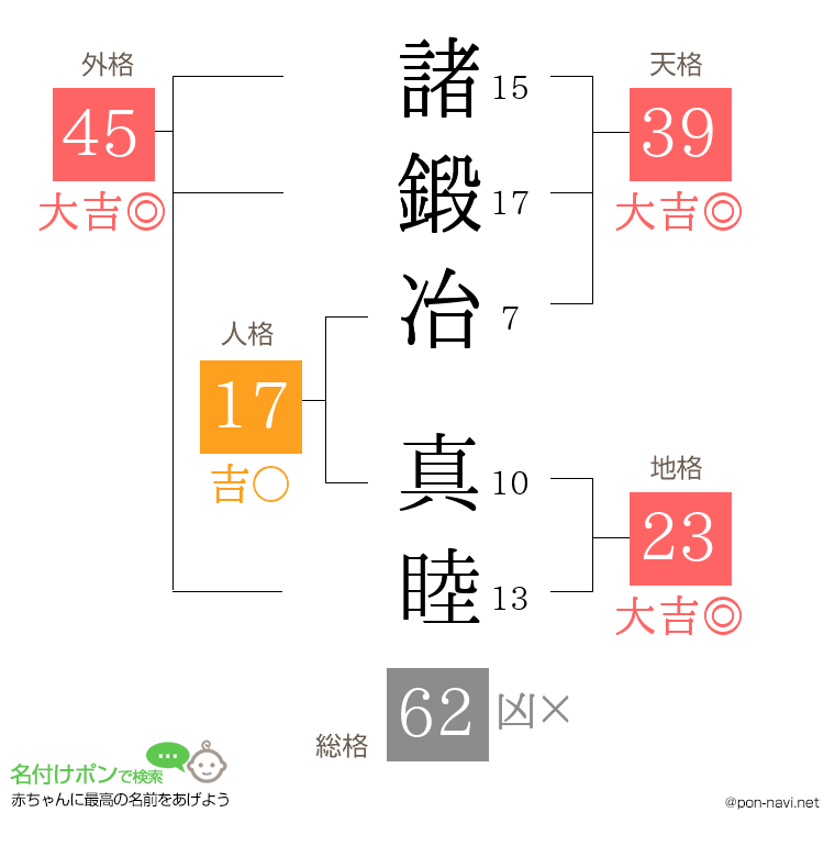 諸鍛冶 真睦さんの姓名判断結果