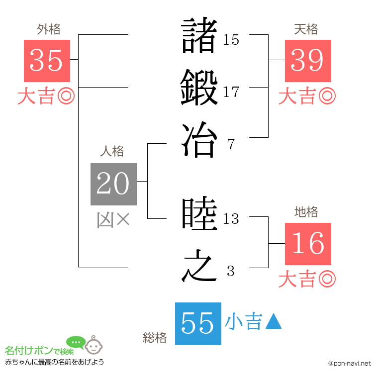 諸鍛冶 睦之さんの姓名判断結果