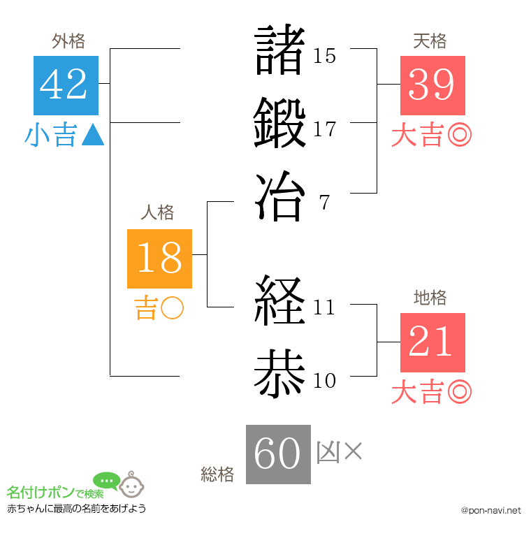 諸鍛冶 経恭さんの姓名判断結果