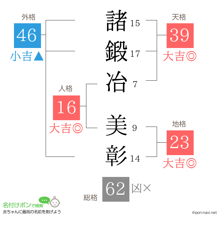 諸鍛冶 美彰さんの姓名判断結果