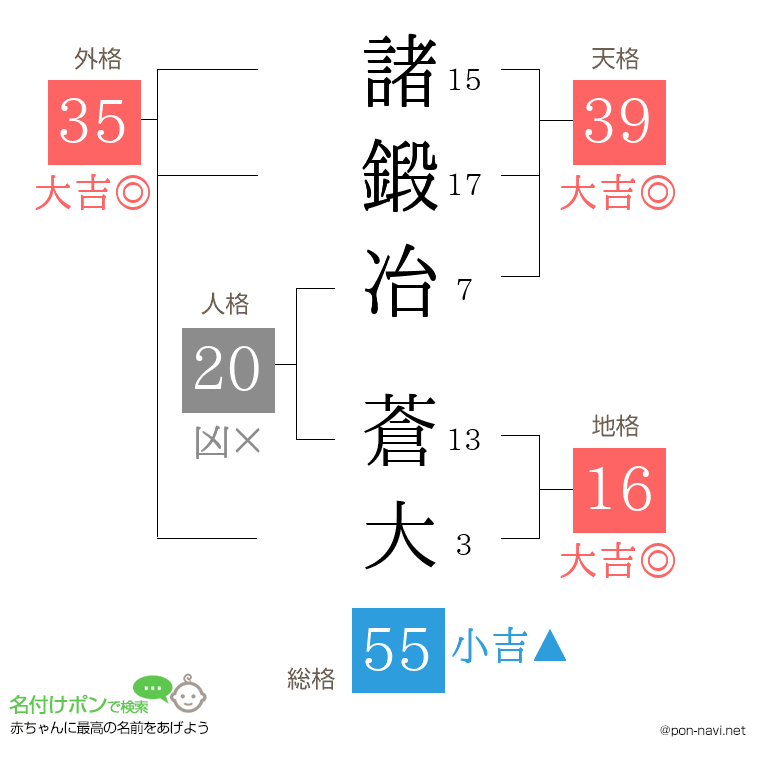 諸鍛冶 蒼大さんの姓名判断結果
