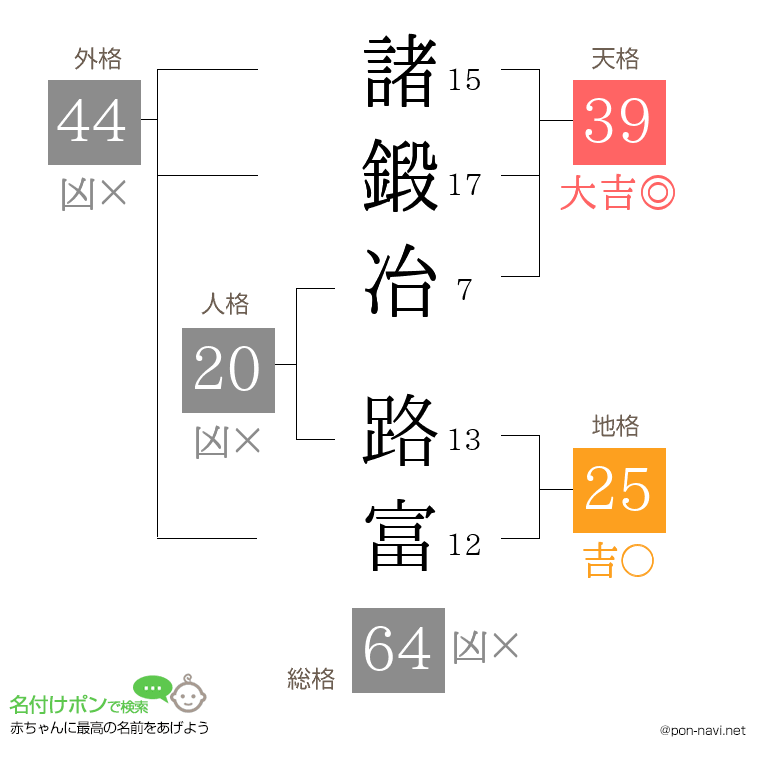 諸鍛冶 路富さんの姓名判断結果