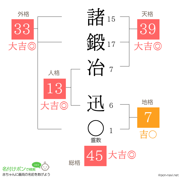 諸鍛冶 迅さんの姓名判断結果