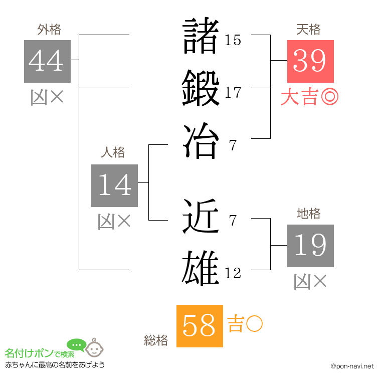 諸鍛冶 近雄さんの姓名判断結果