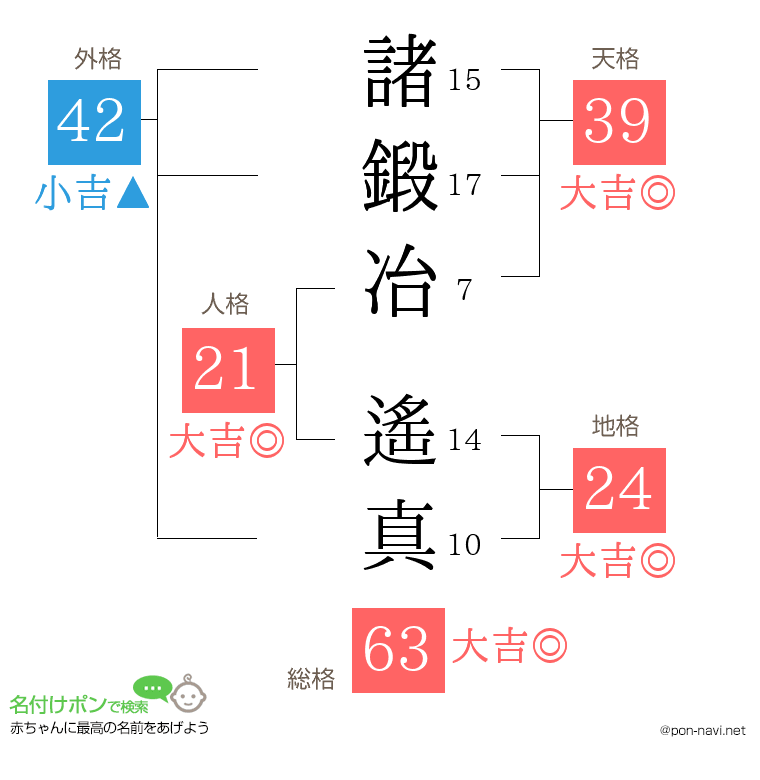 諸鍛冶 遙真さんの姓名判断結果