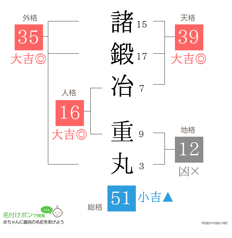 諸鍛冶 重丸さんの姓名判断結果
