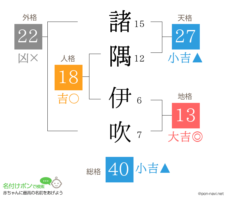 諸隅 伊吹さんの姓名判断結果