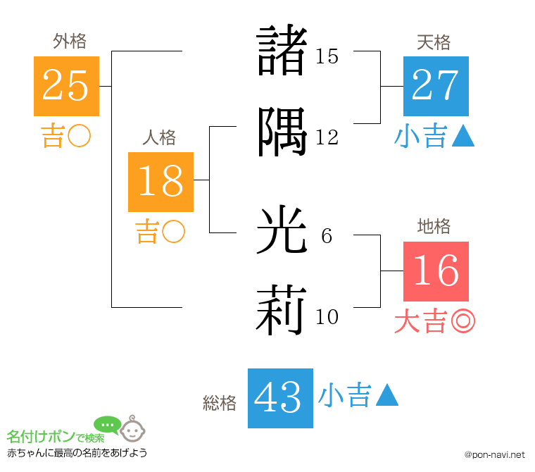 諸隅 光莉さんの姓名判断結果