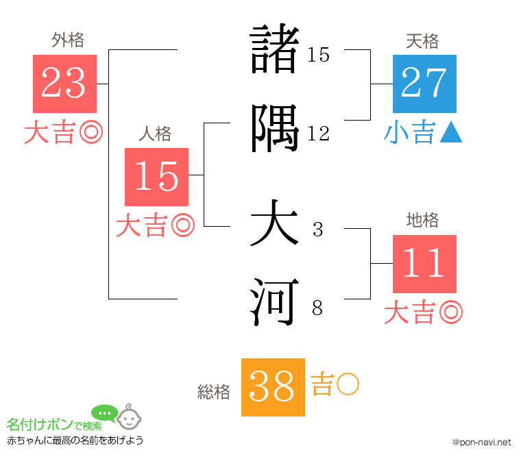 諸隅 大河さんの姓名判断結果