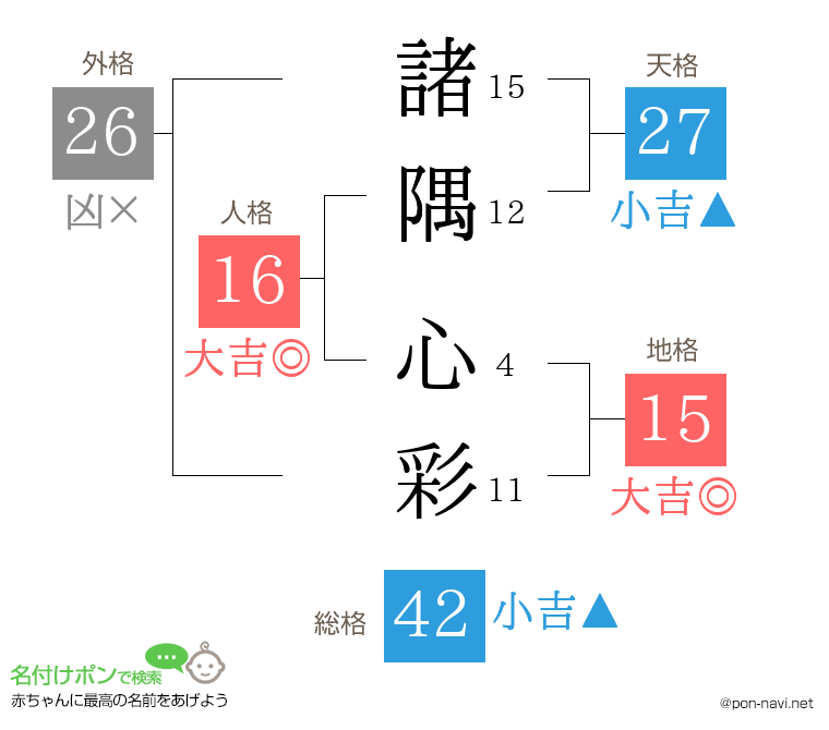 諸隅 心彩さんの姓名判断結果