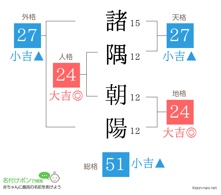 諸隅 朝陽さんの姓名判断結果