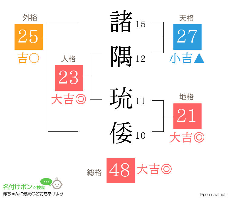 諸隅 琉倭さんの姓名判断結果
