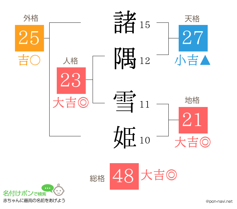 諸隅 雪姫さんの姓名判断結果