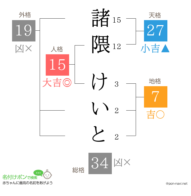 諸隈 けいとさんの姓名判断結果