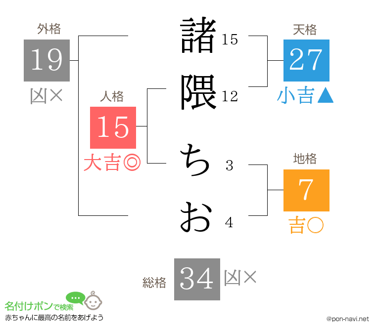 諸隈 ちおさんの姓名判断結果