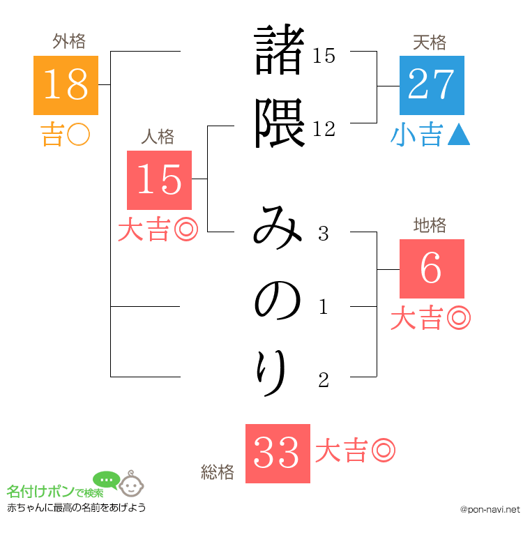 諸隈 みのりさんの姓名判断結果