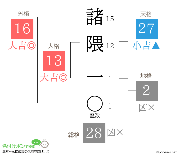 諸隈 一さんの姓名判断結果