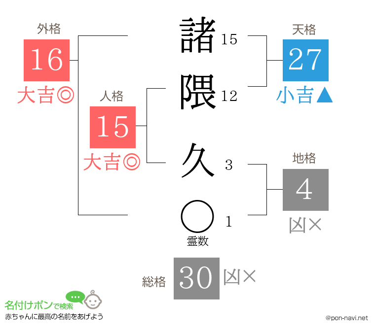 諸隈 久さんの姓名判断結果