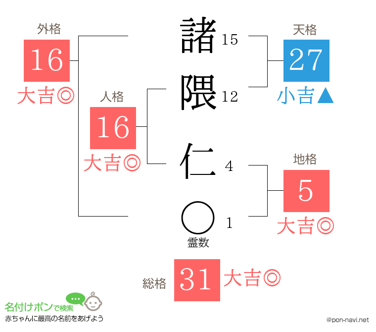 諸隈 仁さんの姓名判断結果