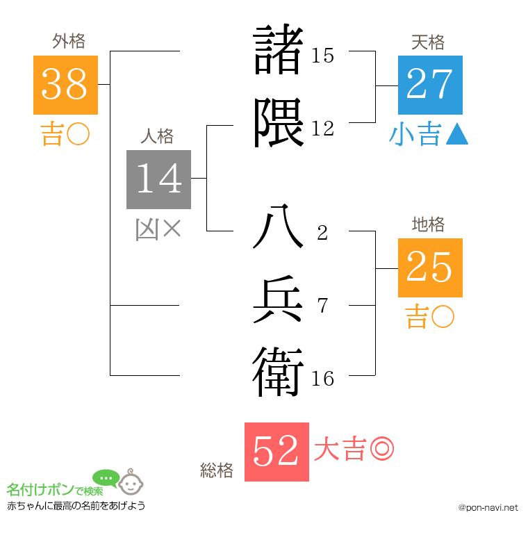 諸隈 八兵衛さんの姓名判断結果